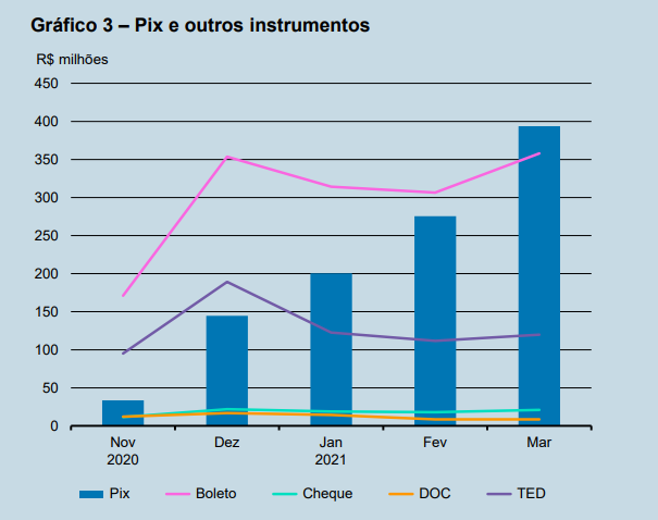 Um gráfico mostrando o uso do Pix ao longo de 2020 e 2021, quando comparado a outros instrumentos